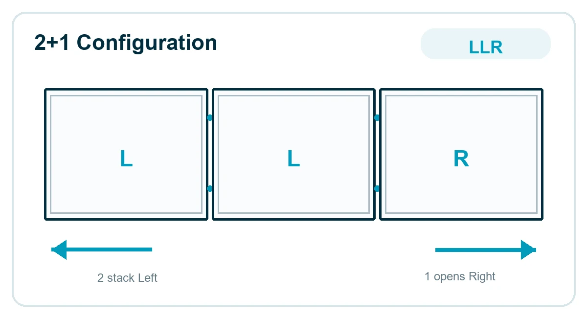 2+1 Configuration: LLR - 2 stack Left, 1 opens Right
